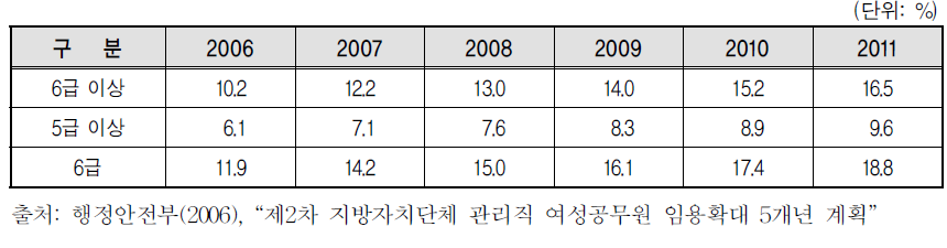 연도별 관리직 여성공무원 임용 목표율