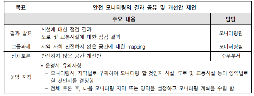 안전 모니터링 회의 프로그램(안)