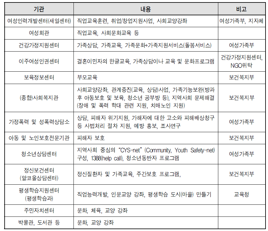 여성 및 가족지원 기관 사업현황