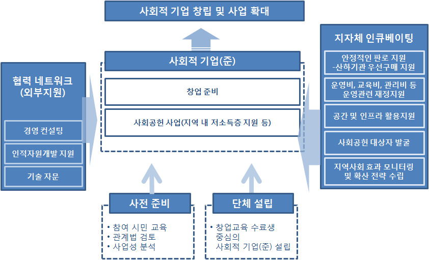 사회적기업 모델 및 지원체계