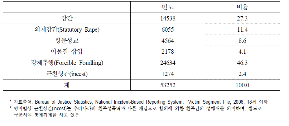 아동․청소년 성폭력범죄의 성폭력 피해유형, 2008