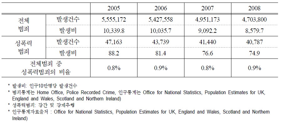 영국의 전체범죄 및 성폭력범죄 발생실태