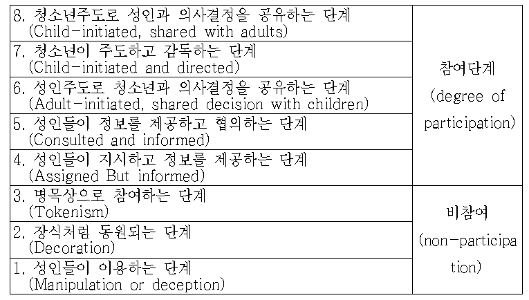 Hart의 청소년참여 사다리