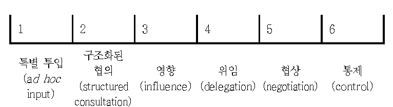 청소년참여의 연속체