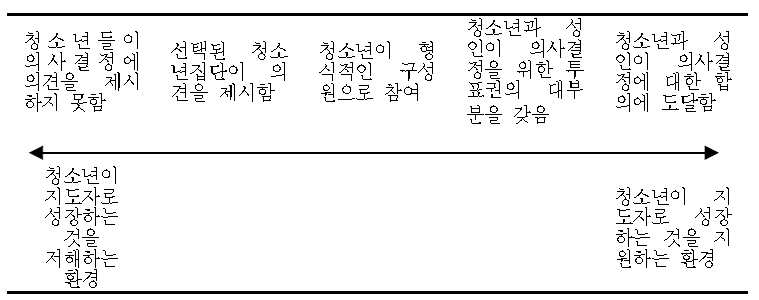 van Linden과 Fertman의 의사결정과정 청소년참여 모델