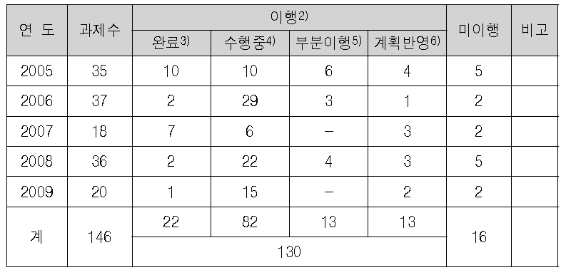 제1～5회 청소년특별회의 정책과제 반영실적