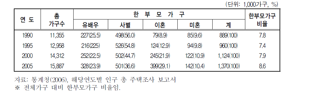 한부모가구 비율