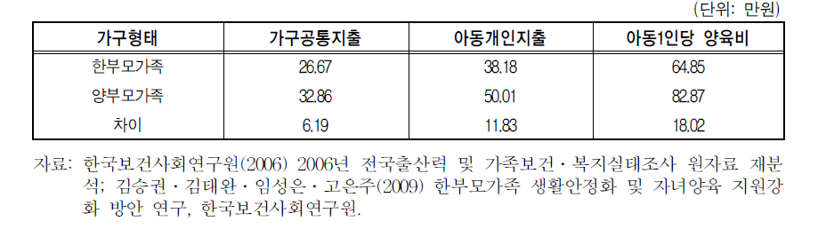 가구형태별 자녀 1인당 월평균양육비