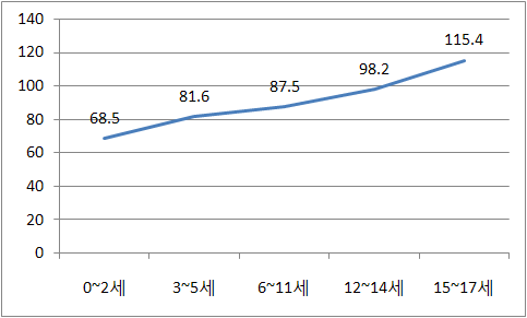 자녀 1인당 평균 양육비 추정