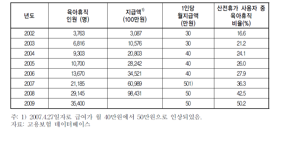 육아휴직 사용인원과 급여 지급액