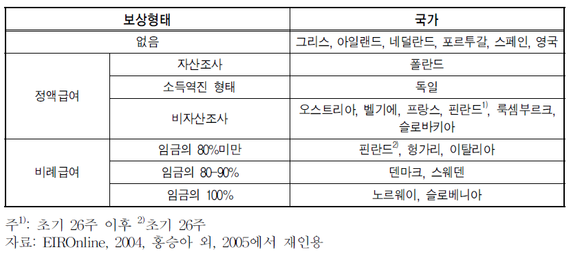 법정부모휴가 급여형태(전일제 휴가)