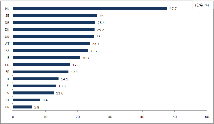 유럽국가의 파트타임 근로자비율