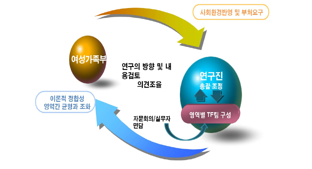 연구진 운영 및 연구추진방식