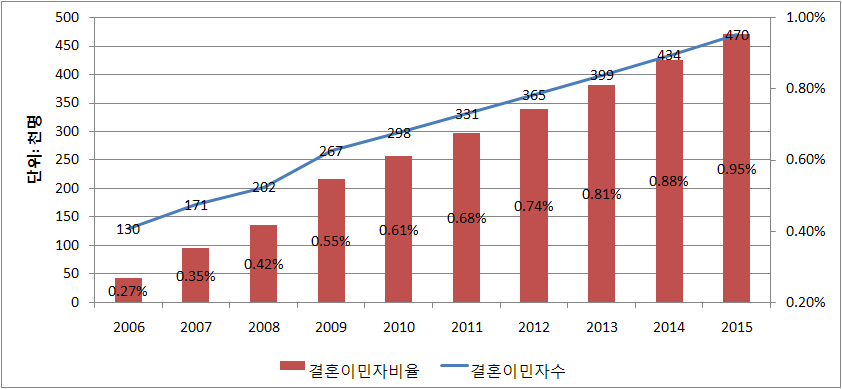 결혼이민자인구 추이 및 전망