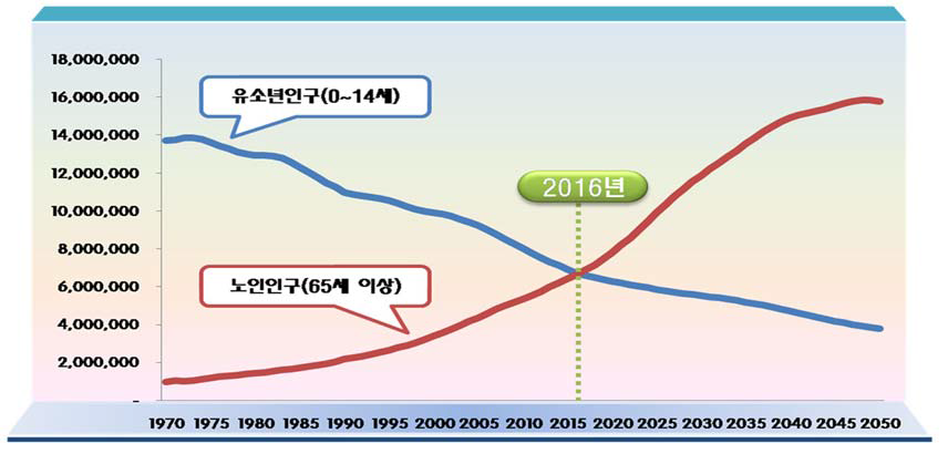 인구구조변화와 부양부담의 증가