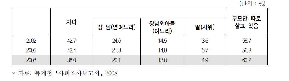 부모 생존여부 및 동거자 (가구주)