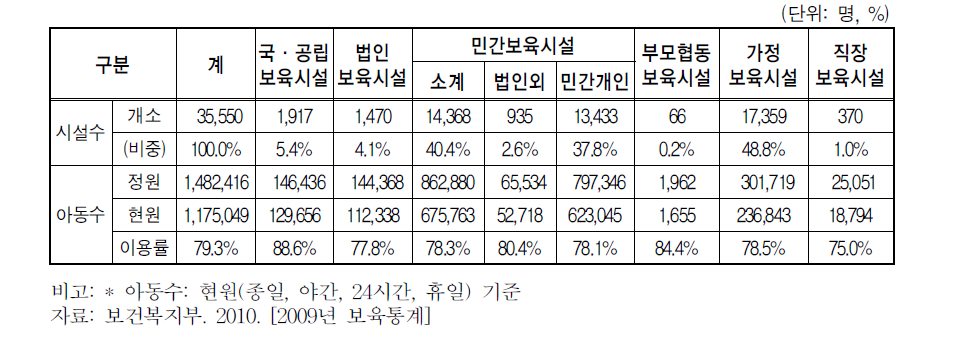 보육시설 일반 현황