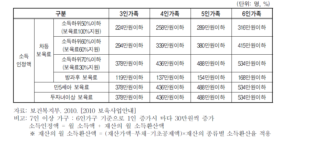 보육료 지원을 위한 가구원수별 기준소득액