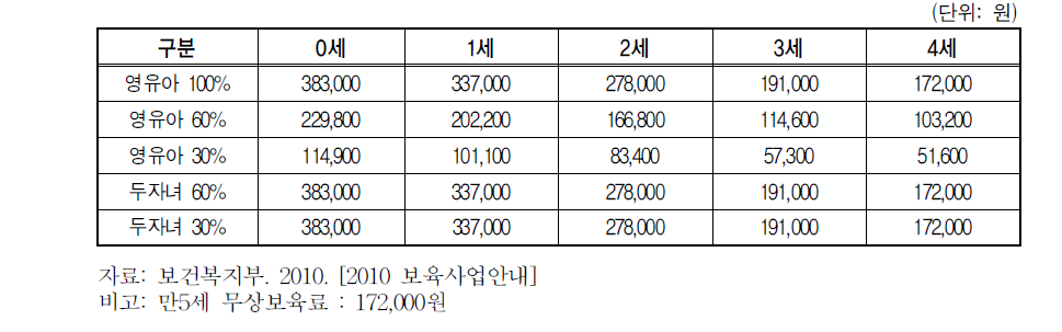 보육료 지원 내역