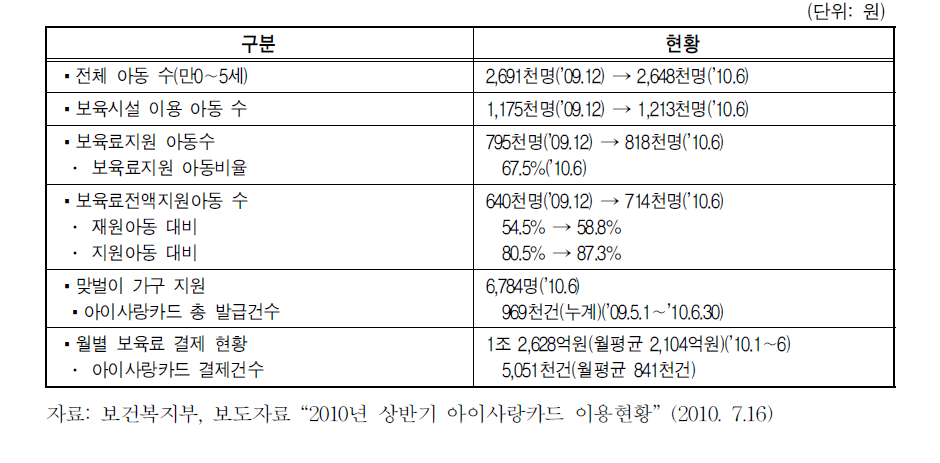 2010년 상반기 아이사랑카드 이용현황