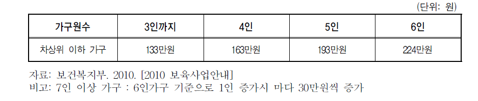 양육수당 지원 대상