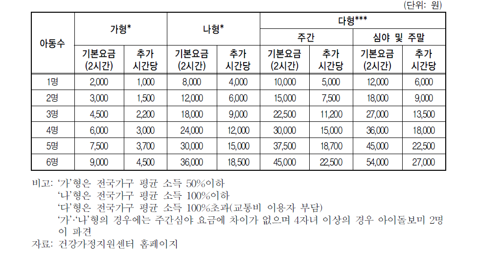 아이돌보미 서비스 이용 요금