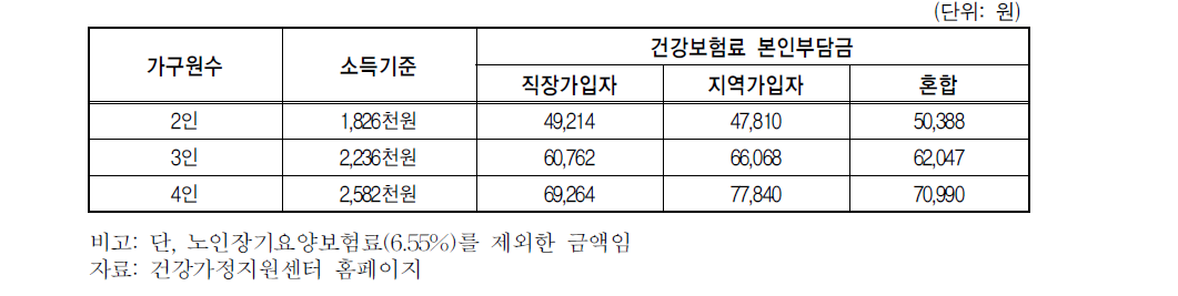 영유아 가구 소득하위 50%에 상당하는 소득기준