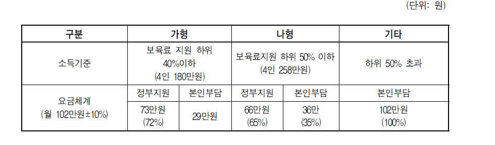 0세아 정기돌봄 서비스 지원 기준