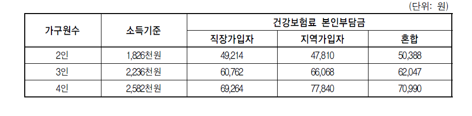 영유아 가구 소득하위 50%에 상당하는 소득기준