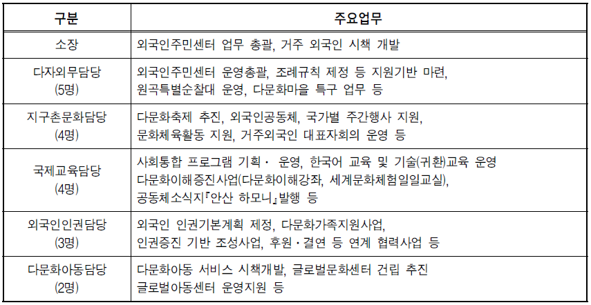 외국인주민센터 담당인력 및 업무 현황: 경기도 A지역