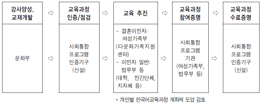 한국어교육⋅사회통합프로그램 부처별 업무 체계 중장기 개선안