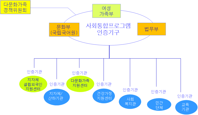 한국어교육⋅사회통합 프로그램 추진체계 중장기 개선안
