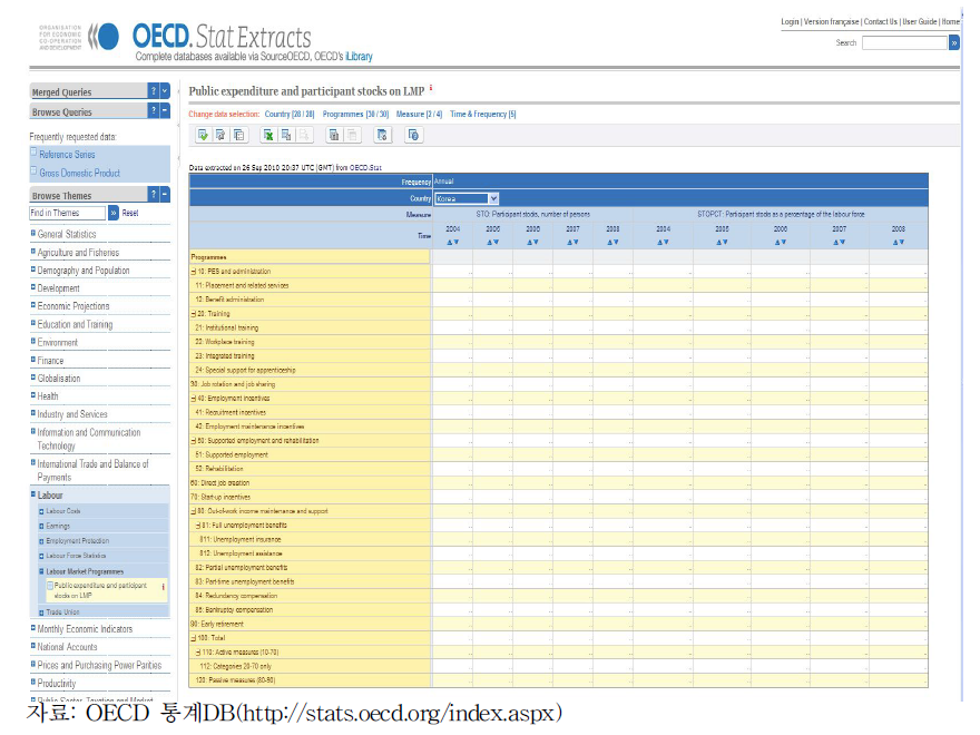 OECD 통계DB의 노동시장프로그램 관련 수록 지표