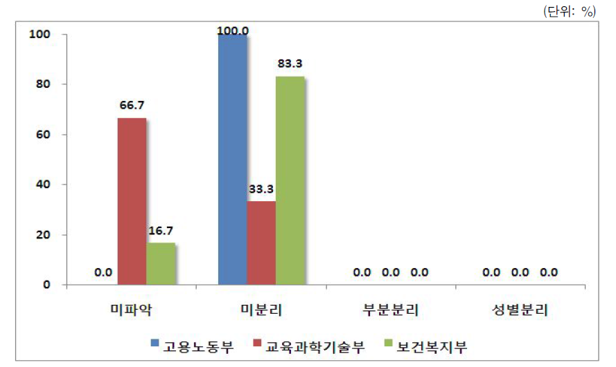 성별영향평가사업의 부처별 참여인원 성별집계 여부