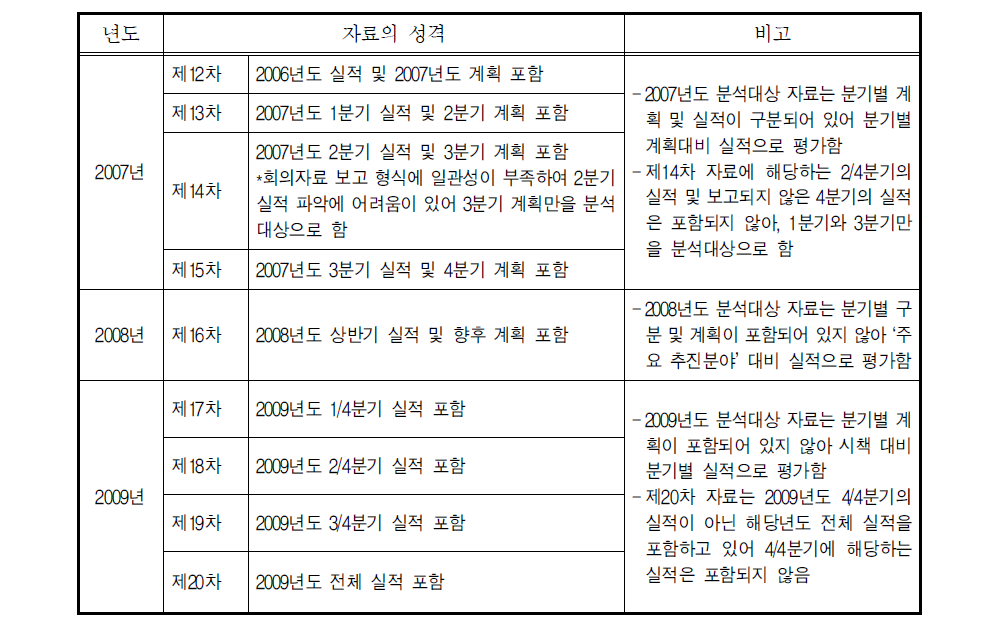 연도별 자료의 성격