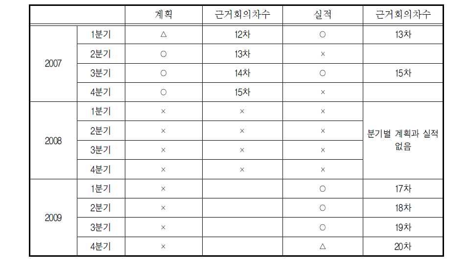 ｢성매매방지대책 추진점검단｣ 회의자료 분기별 계획․실적 현황