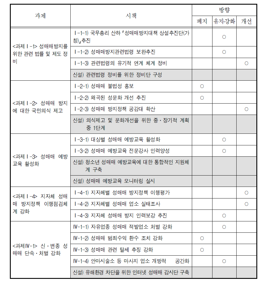 예방분야 성매매방지 종합대책 추진과제 개선방향