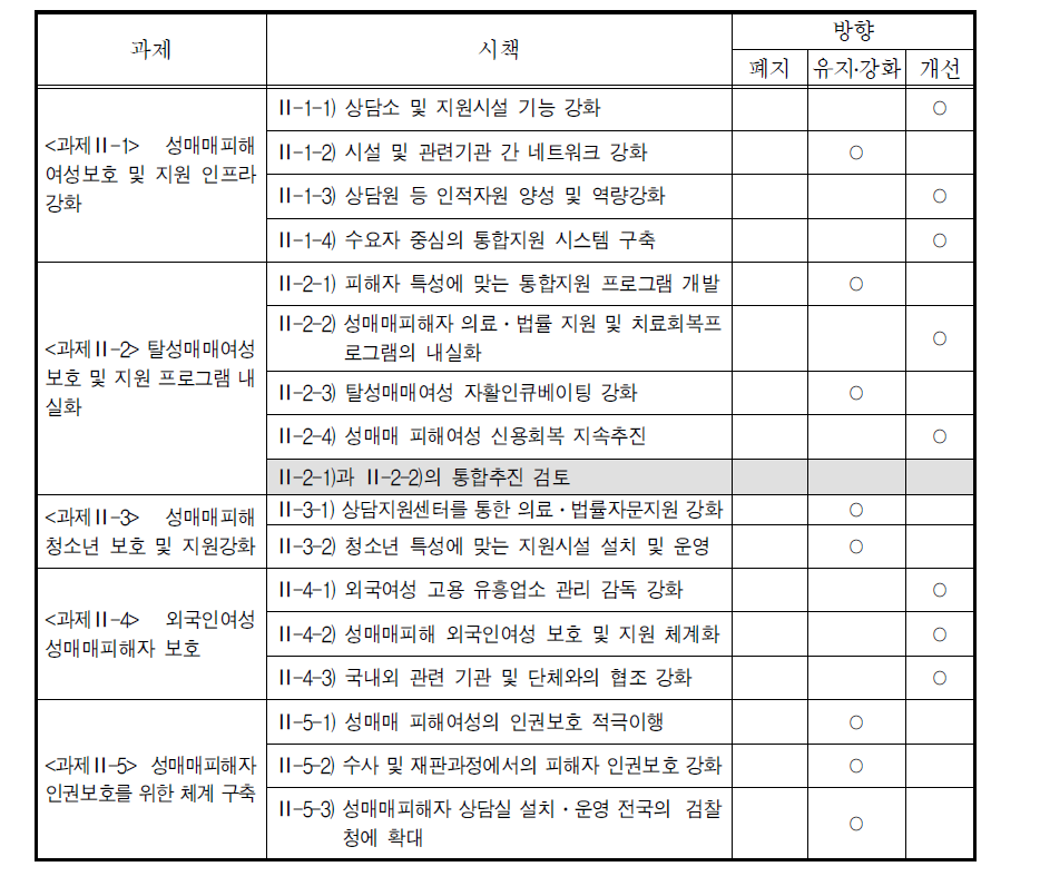 보호분야 성매매방지 종합대책 추진과제 개선방향