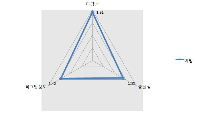 2007~2009 3년간 예방분야 지표별 평가점수