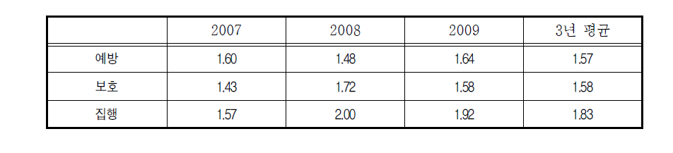 2007~2009 3년간 분야별 평가점수