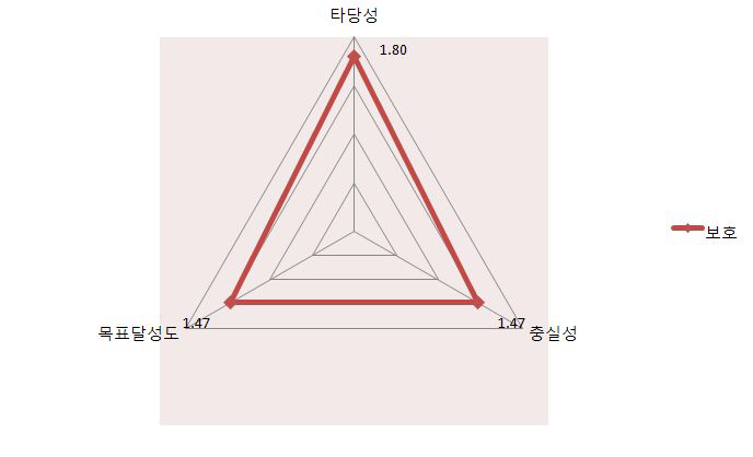 2007~2009 3년간 보호분야 지표별 평가점수