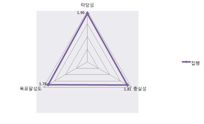 2007~2009 3년간 집행분야 지표별 평가점수