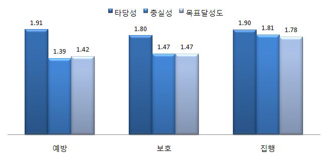 2007~2009 3년간 분야별, 지표별 평가점수