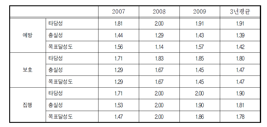 2007~2009 3년간 분야에 따른 지표별 평가점수