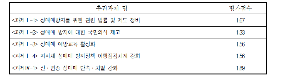 2009년 예방분야 과제별 평가점수