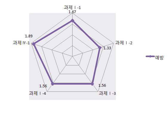 2009년 예방분야 과제별 평가점수 분포