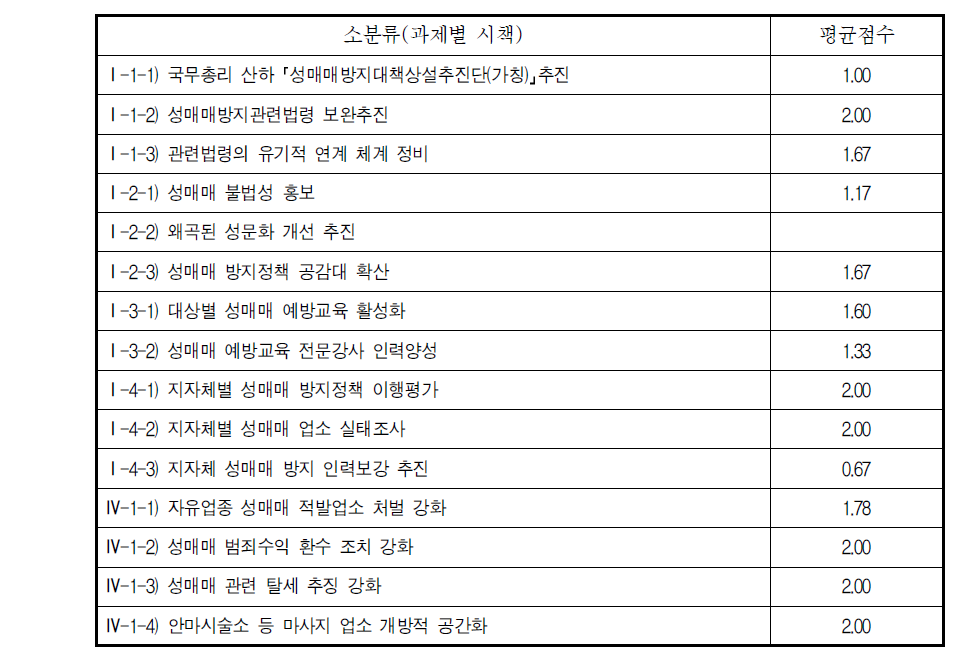 2009년 예방분야 세부시책별 평가점수