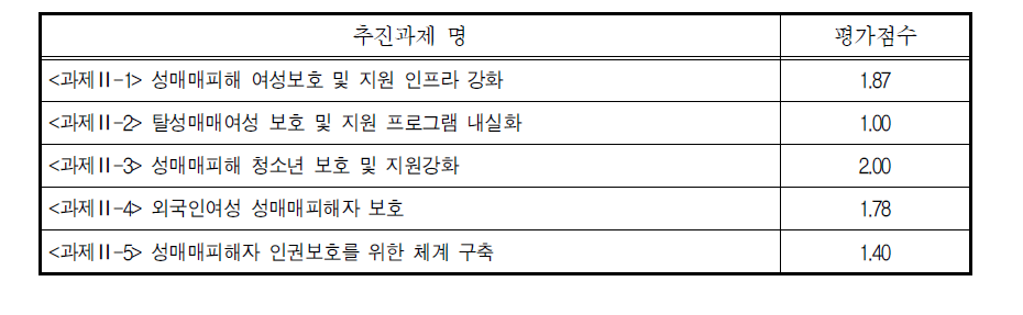 2009년 보호분야 과제별 평가점수