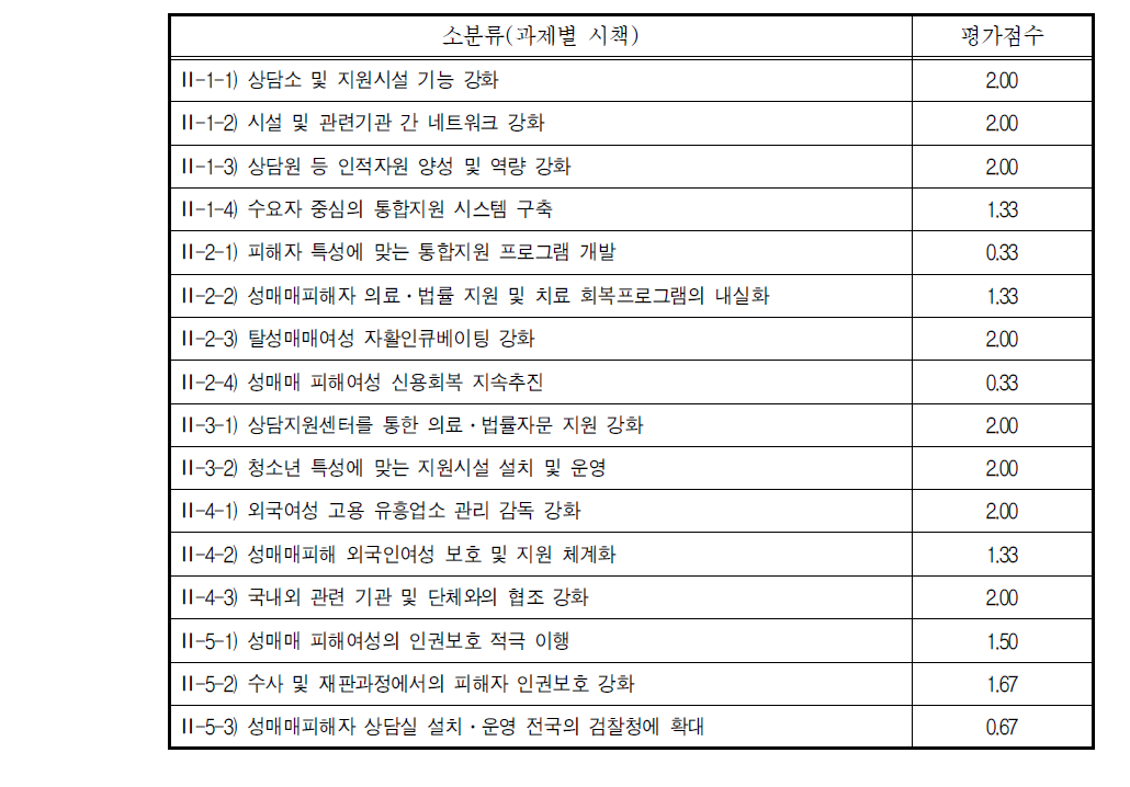 2009년 보호분야 세부시책별 평가점수