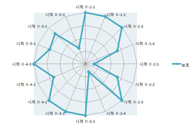 2009년 보호분야 세부시책 평가점수 분포